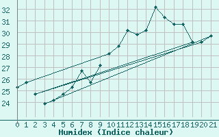 Courbe de l'humidex pour Chios Airport