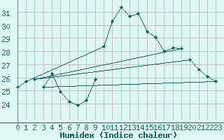 Courbe de l'humidex pour Lannion (22)