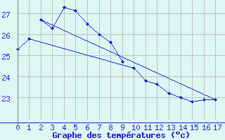 Courbe de tempratures pour Miyakojima