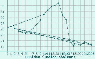 Courbe de l'humidex pour Viseu