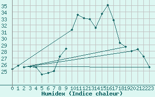 Courbe de l'humidex pour Pertuis - Grand Cros (84)