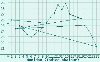 Courbe de l'humidex pour Saint-Ciers-sur-Gironde (33)