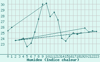 Courbe de l'humidex pour Cap Pertusato (2A)