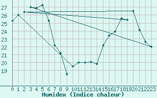 Courbe de l'humidex pour Saint-Georges-d'Oleron (17)