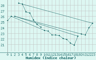 Courbe de l'humidex pour Irako