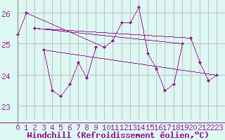 Courbe du refroidissement olien pour Ile Rousse (2B)