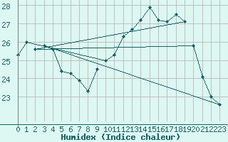 Courbe de l'humidex pour Cap Cpet (83)