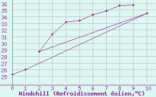 Courbe du refroidissement olien pour Phitsanulok