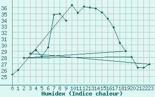 Courbe de l'humidex pour Vieste