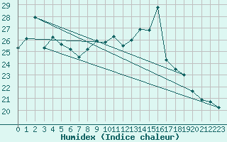 Courbe de l'humidex pour Biarritz (64)