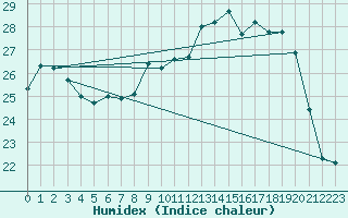 Courbe de l'humidex pour Moldova Veche