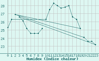 Courbe de l'humidex pour Figari (2A)