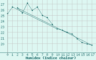 Courbe de l'humidex pour Fukui