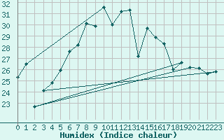Courbe de l'humidex pour Siria