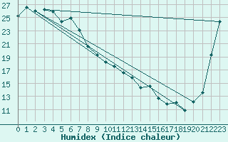 Courbe de l'humidex pour Oakey Aerodrome