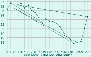 Courbe de l'humidex pour Brisbane Central