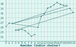 Courbe de l'humidex pour Brumado