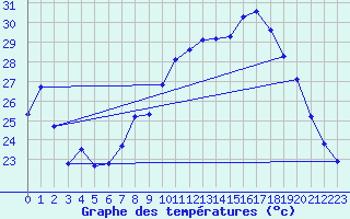 Courbe de tempratures pour Chivres (Be)