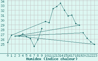 Courbe de l'humidex pour Alistro (2B)