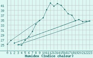Courbe de l'humidex pour Mascara-Ghriss