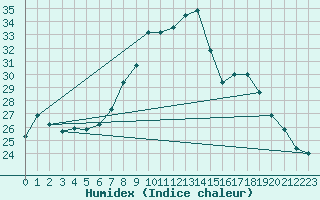 Courbe de l'humidex pour Tamarite de Litera