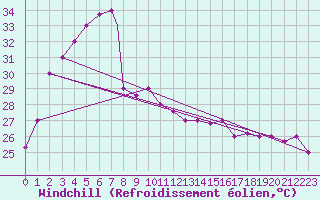 Courbe du refroidissement olien pour Johore Bharu / Senai