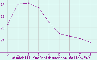 Courbe du refroidissement olien pour Salinopolis