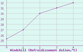 Courbe du refroidissement olien pour Johore Bharu / Senai