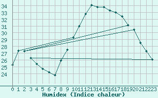 Courbe de l'humidex pour Cap Ferret (33)