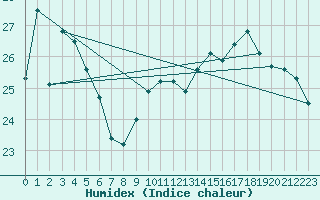 Courbe de l'humidex pour Hd-Bazouges (35)