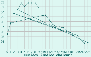 Courbe de l'humidex pour Paraburdoo