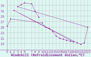 Courbe du refroidissement olien pour Victoria River Downs