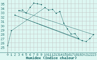 Courbe de l'humidex pour Karratha Aerodrome Aws