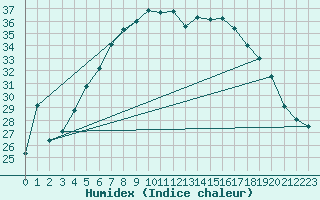 Courbe de l'humidex pour Vieste