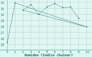 Courbe de l'humidex pour Hitoyoshi