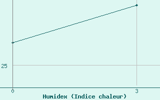 Courbe de l'humidex pour Guangnan