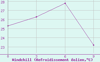 Courbe du refroidissement olien pour Nanchang