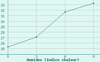 Courbe de l'humidex pour Hvalynsk