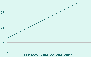 Courbe de l'humidex pour Mengjin