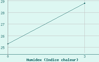 Courbe de l'humidex pour Kulaly Island