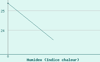 Courbe de l'humidex pour Murcia / San Javier