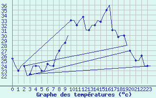 Courbe de tempratures pour Dar-El-Beida