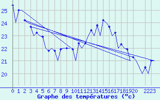 Courbe de tempratures pour Faro / Aeroporto