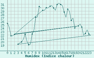 Courbe de l'humidex pour Palermo / Punta Raisi