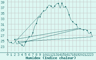 Courbe de l'humidex pour Muenster / Osnabrueck