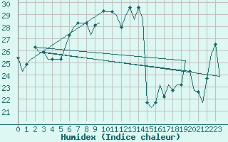 Courbe de l'humidex pour Palermo / Punta Raisi