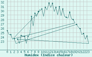 Courbe de l'humidex pour Gerona (Esp)