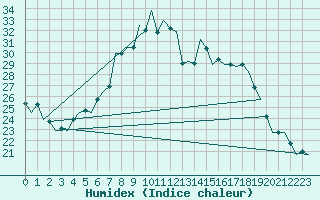 Courbe de l'humidex pour Leipzig-Schkeuditz