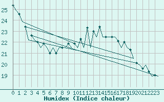 Courbe de l'humidex pour Santander / Parayas