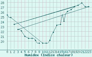 Courbe de l'humidex pour Pittsburgh, Pittsburgh International Airport